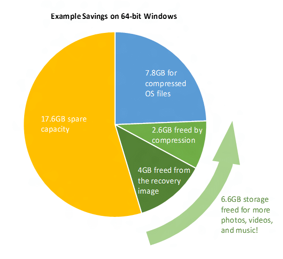 Mehr Speicher mit Windows 10 windows 10 Windows 10: kein Internet Explorer und mehr Speicherkapazität 1a