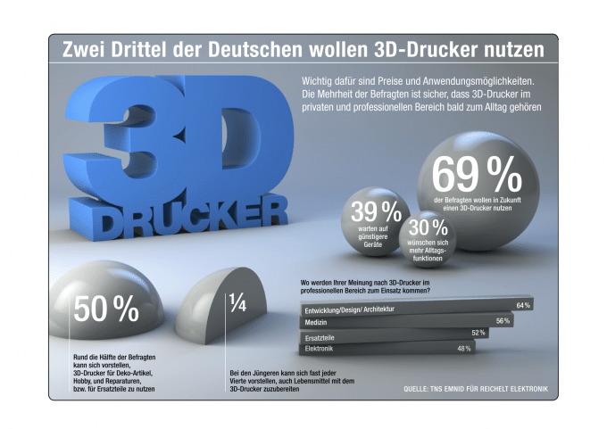 3D-Drucker_Reichelt_web-680x481 3D-Drucker_Reichelt_web-680x481 3D-Drucker sind beliebt 3d-drucker 3D-Drucker: Die Lösung für jede Lebenslage? 3D Drucker Reichelt web 680x481