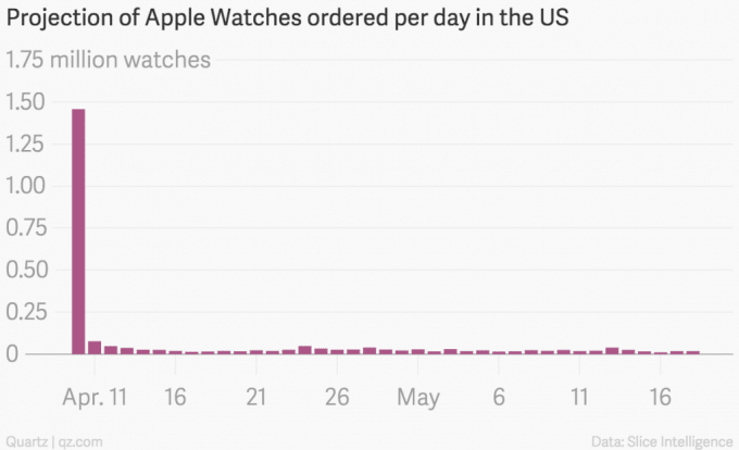 Apple Watch: Verkauf bricht ein   projection of apple watches ordered per day in the us watches chartbuilder 3 680x414
