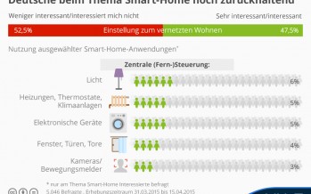 Deutsche interessieren sich nicht für Smart-Home
