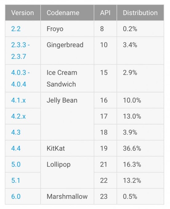 Android_Marshmallow_mit_langsamer_Verteilung-553x680 Android_Marshmallow_mit_langsamer_Verteilung-553x680 Android_Marshmallow_mit_langsamer_Verteilung Android Android 6.0 weiterhin mit geringstem Marktanteil – Android KitKat führt Android Marshmallow mit langsamer Verteilung 553x680