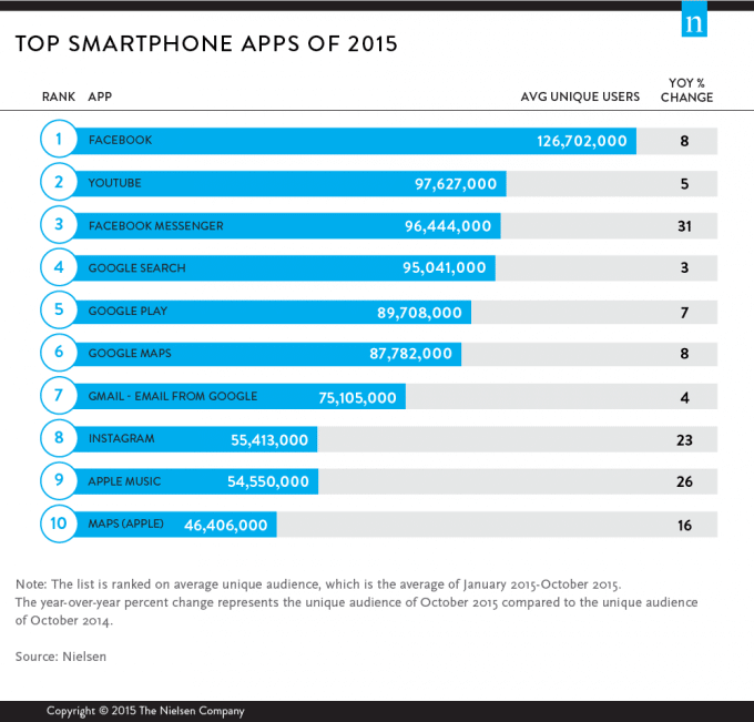 Top zehn Apps 2015 App Die zehn meistgenutzten Apps in 2015 &#8211; Facebook nicht überholbar Top zehn Apps 2015 680x651