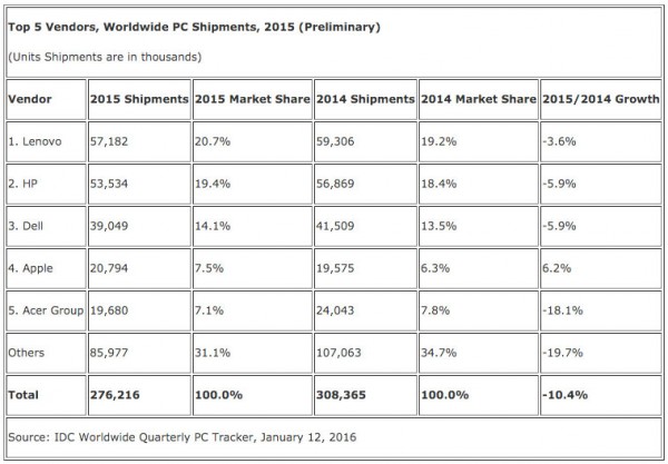 pc_2015_idc-600x417 pc_2015_idc-600x417 pc_2015_idc-600x417 Computer Keiner kauft noch Computer – der Markt stirbt langsam aus pc 2015 idc 600x417