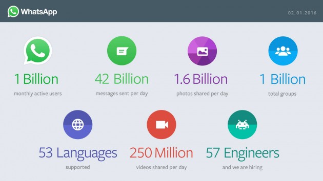 WhatsApp_erreicht_eine_Milliarde_Nutzer-630x354 WhatsApp_erreicht_eine_Milliarde_Nutzer-630x354 WhatsApp erreicht eine Milliarde Nutzer WhatsApp WhatsApp zählt eine Milliarde monatliche Nutzer WhatsApp erreicht eine Milliarde Nutzer 630x354