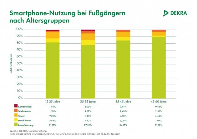 Smartphones_auf_Strassen-630x446 Smartphones_auf_Strassen-630x446 Smartphones auf Straßen smartphone Studie zeigt: Smombies sind gefährliche Verkehrsteilnehmer Smartphones auf Strassen 630x446