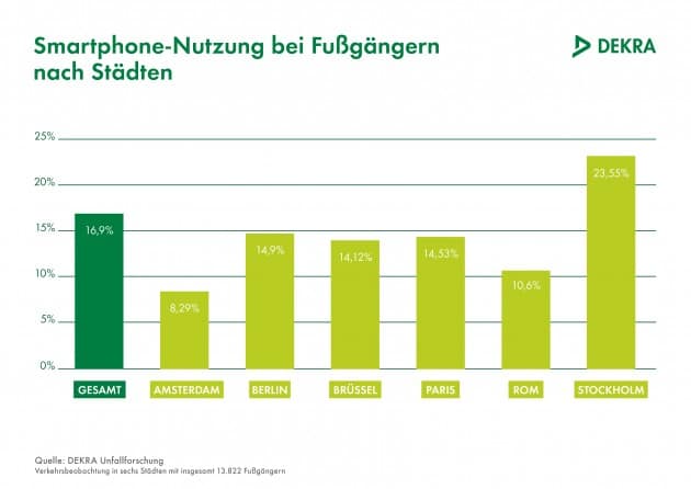 Stockholm_und_die_Smartphonegefahr-630x446 Stockholm_und_die_Smartphonegefahr-630x446 Stockholm und die Smartphonegefahr smartphone Studie zeigt: Smombies sind gefährliche Verkehrsteilnehmer Stockholm und die Smartphonegefahr 630x446
