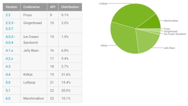 Android M Verteilung Juni 2016 660x373