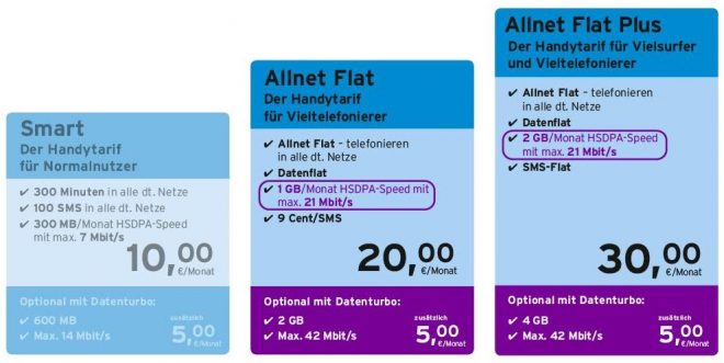 Congstar_verbessert_die_Allnet_Flat-660x331 Congstar_verbessert_die_Allnet_Flat-660x331 ac-c congstar allnet-flat Congstar Congstar Allnet-Flat mit doppeltem Datenvolumen und schnellerem Internet Congstar verbessert die Allnet Flat 660x331