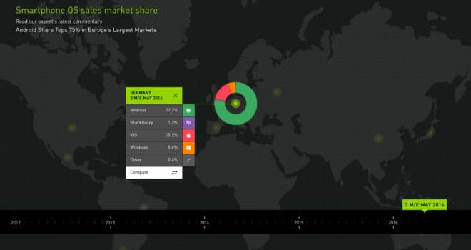 Smartphone Android erreicht 77 Prozent Marktanteil in Europa Betriebssystemverteilung von Smartphones bis Mai16 660x350