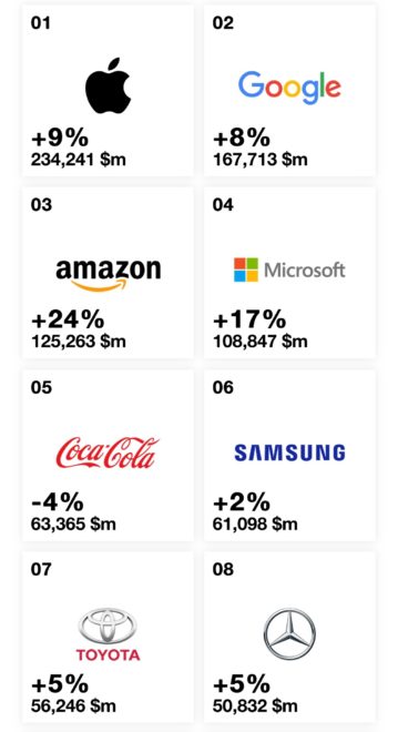 Weltweit wertvollste Marken 2019 - Infografik - Interbrand  Apple, Google, Amazon, kein Facebook: Das sind die wertvollsten Marken der Welt Rankings 2019 Best Global Brands Best Brands Interbrand 359x660